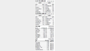 [지표로 보는 경제]8월 2일