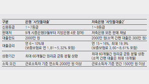 [단독]저축은행도 4~8등급 중저신용자에 年15%대 대출