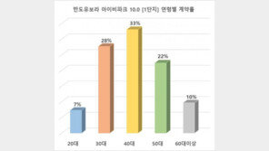 70·80세대들, 70·80면적으로 몰린다