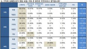 나날이 심해지는 취업난 원인? 2030 “내 탓” 4050 “사회 탓”