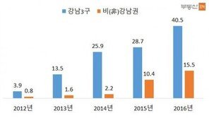 ‘강남3구 vs 非강남권’ 수도권 분양시장 ‘양극화 심화’
