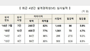 서울시, 설계경제성 심사로 상반기 86억 예산절감
