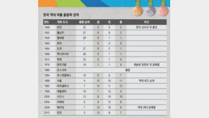 [올라! 코리아]한국 ‘10-10’ 도전장 ‘활·총·칼’이 앞장 선다