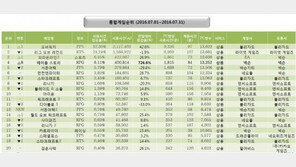 [7월 월간 PC방 순위] 즐거운 방학 성수기, '메이플 스토리' 비롯해 사용량 대폭 증가
