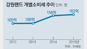 [단독]카지노 입장료 3년새 두배 가까이 올려