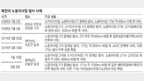 北, 실전용 각도 발사… 주일미군 레이더기지 코앞에 떨어뜨려