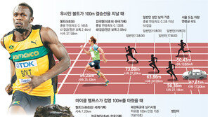 볼트, 100m 다 뛰었을 때 일반인은 겨우 50m 통과중