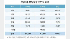 하반기 3만5657가구 공급…10곳서 분양 격전 예고
