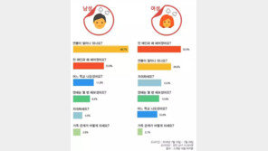 소개팅서 이 질문 했다간 퇴짜!…男·女 불쾌하게 느끼는 질문 1위는? 
