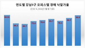 ‘강남3구 오피스텔’ 경매낙찰가율 고공행진