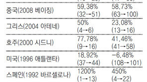 올림픽 ‘안방 텃세’ 장난 아니네