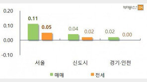 서울 및 수도권 아파트 값 상승폭 둔화
