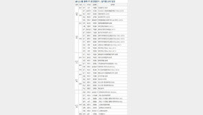 8월 둘째 주, 전국 총 1384가구 분양