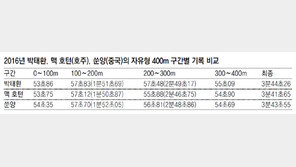 [RIO 2016 리우올림픽 개막]“5번째 턴 직후 8연속 돌핀킥 지켜보라”