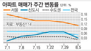 [아파트 시세]무더위에… 서울 아파트 매매 소강상태