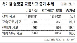 꽉 찬 車로 장거리 낯선 길 운전… 휴가철 순간방심 대참사