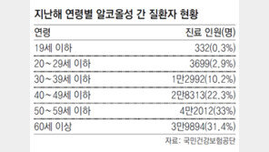 알코올성 간 질환자 64%가 50대 이상