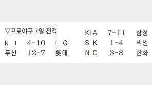 프로야구 7일 전적