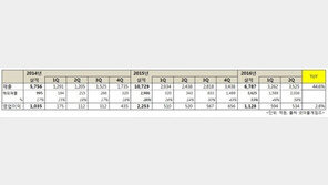 넷마블, 분기 최대 기록 경신 2분기 매출 3,525억 원