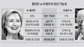 NYT “힐러리 당선 가능성 83%”