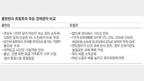 “법인세율 내리고 상속세 폐지” 減稅 들고나온 ‘위기의 트럼프’