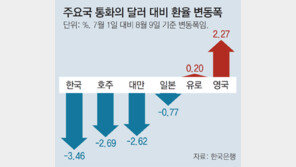 車업계, 10원 하락땐 매출 4200억 손실
