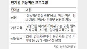 농식품부-민간기관 손잡고 38개 귀농 프로그램 운영