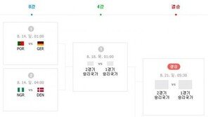 [리우올림픽 축구]한국 조 1위로 8강 진출…대진표 보니 결승 ‘욕심’