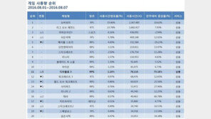 [8월 1주 PC방 순위] 우리도 있다! '테라'와 '디아블로3' 상승세 두드러져