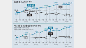 병원에 지갑 열고, 학원에 지갑 닫고