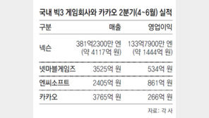 엔씨-넷마블 웃고, 넥슨은 매출 감소