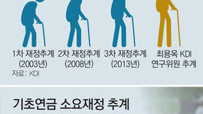 엇갈린 노인인구 예측… 연금개혁 차질