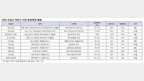 10대 건설사, 하반기 27단지 3만4113가구 분양