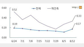 서울 아파트 매매가, 6주 만에 오름세 확대