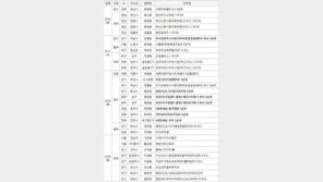 8월 셋째 주, 전국 총 8개 단지 7921가구 분양