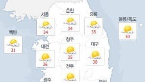 광복절 연휴 ‘가마솥 더위’ 푹푹 찐다…낮 최고 38도…일부 지역 소나기