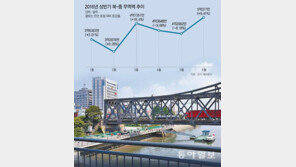 中 ‘南 사드’ 싫다고… ‘핵개발 北’에 되레 原油공급 등 늘려