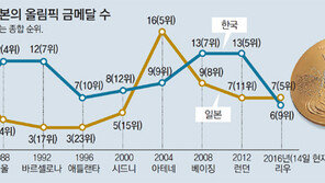 유도에 울고 웃고… 종합순위, 저만치 한국 앞선 日