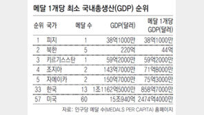 ‘GDP 대비 메달 순위’ 1위는 피지