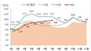‘역전세난 우려 속 전월세 거래량 감소’…7월 거래량 전년比 10.1%↓