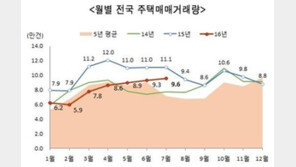 7월 주택거래 9만5578건…5개월 연속 증가세