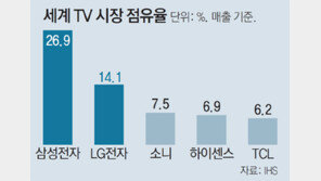 흑백TV서 올레드까지… LG ‘기술의 금자탑’