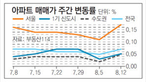 [아파트 시세]휴가철 끝나자… 아파트값 상승폭 커져