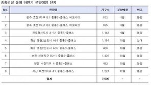 중흥건설, 하반기 전국 총 7505가구 분양