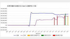 [경매물건]서울 동대문구 이문동웰츠타워 112.13㎡ 3억9200만원
