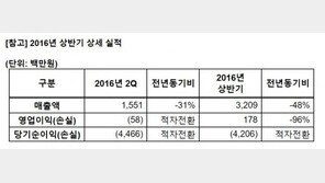 썸에이지, 상반기 매출 32억 달성.. "DC코믹스 IP 적극 활용할 것"