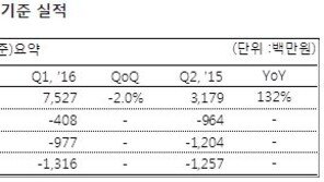 한빛소프트, 2분기 영업손실 14억 원