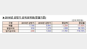 드래곤플라이, 2016년 상반기 매출 60억 달성 "VR & AR 콘텐츠 박차"