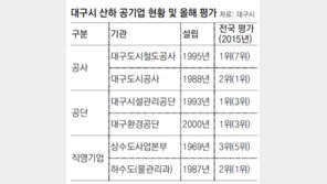 대구시 산하 공기업, 행자부 평가서 “최우수”