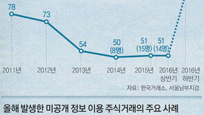 증시 ‘귀엣말 검은거래’ 사상최대 전망  